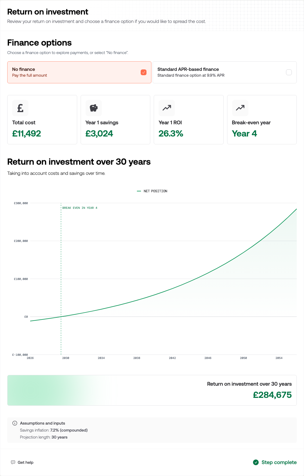 The Return on investment section showing total cost, year one savings, year one return and break-even year, above a thirty-year net position chart