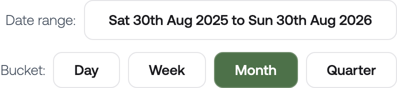 The Date range control showing a twelve-month span from Sat 30th Aug 2025 to Sun 30th Aug 2026, and below it the Bucket control with Day, Week, Month, and Quarter buttons, Month selected